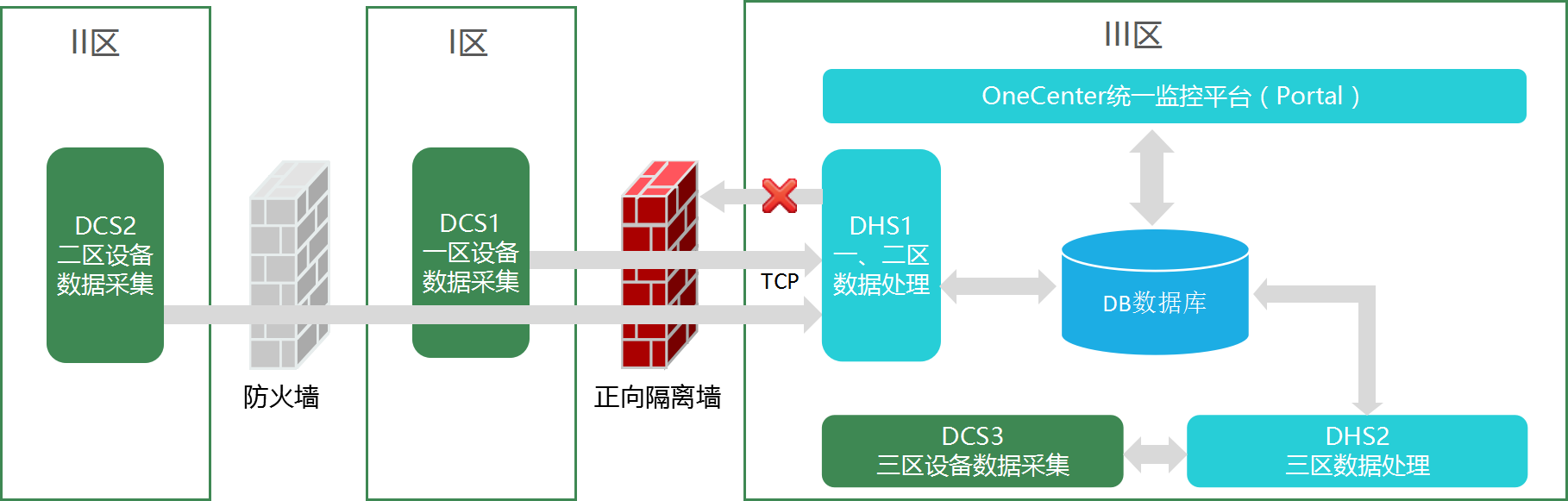 多安全域统一运维.png