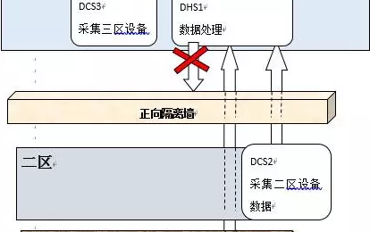 电力行业隔离墙和公安行业网闸技术方案