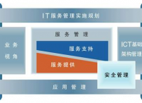 ISO 20000 VS ITIL (下) ——差异性