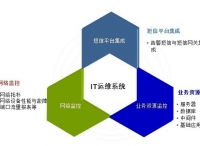 谈IT运维管理对企事业单位的重要性